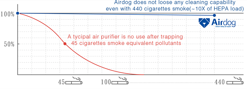 Airdog TPA technology efficiency