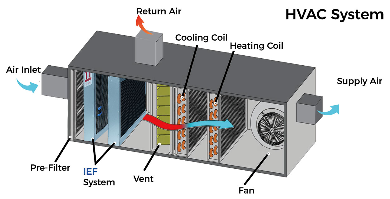 IEF-in-Ventilation-System